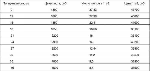 Толщина дсп для корпусной мебели